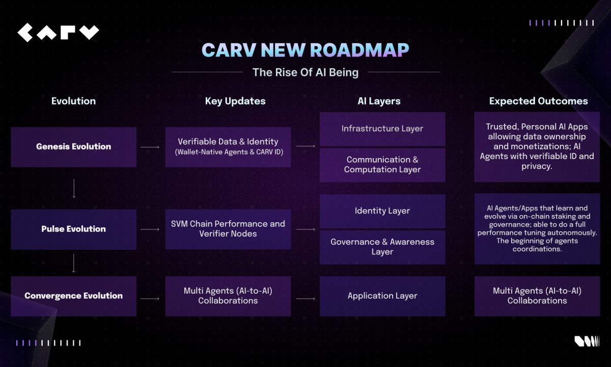 CARV Advances AI Beings Roadmap With Hackathon And 12+ Ecosystem Partnerships