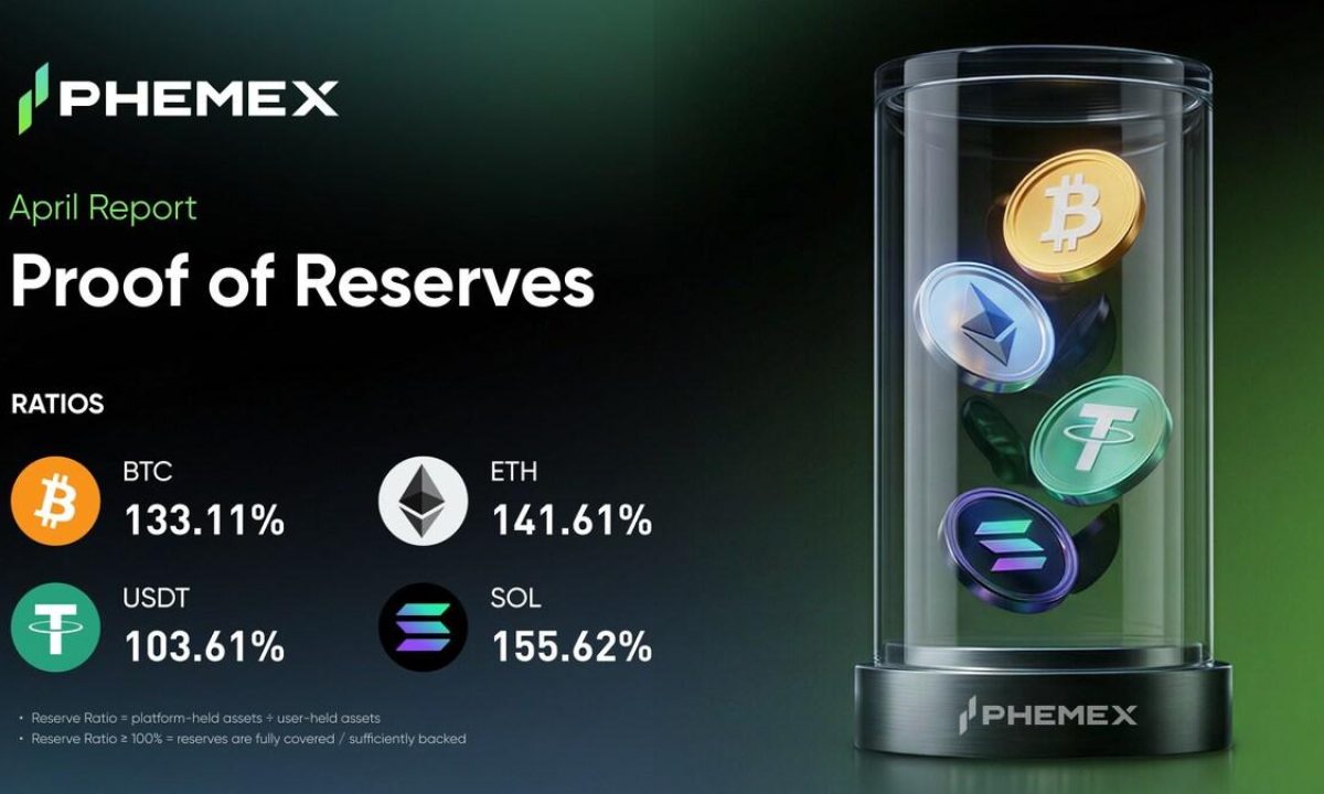 Phemex Publishes April 2026 Proof Of Reserves, Reporting 131% Total Reserve Ratio