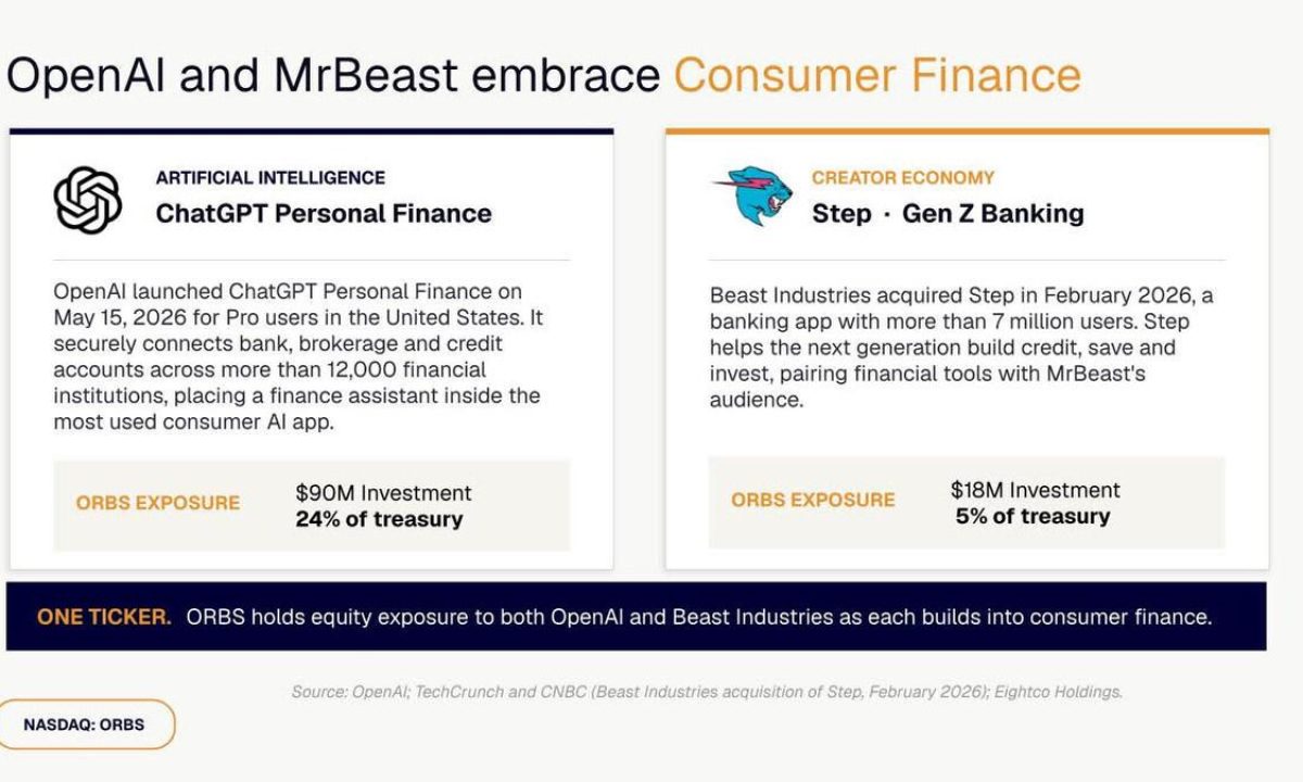 Eightco (NASDAQ= ORBS) Reports $374M Holdings Across OpenAI, WLD, ETH And Strategic Investments