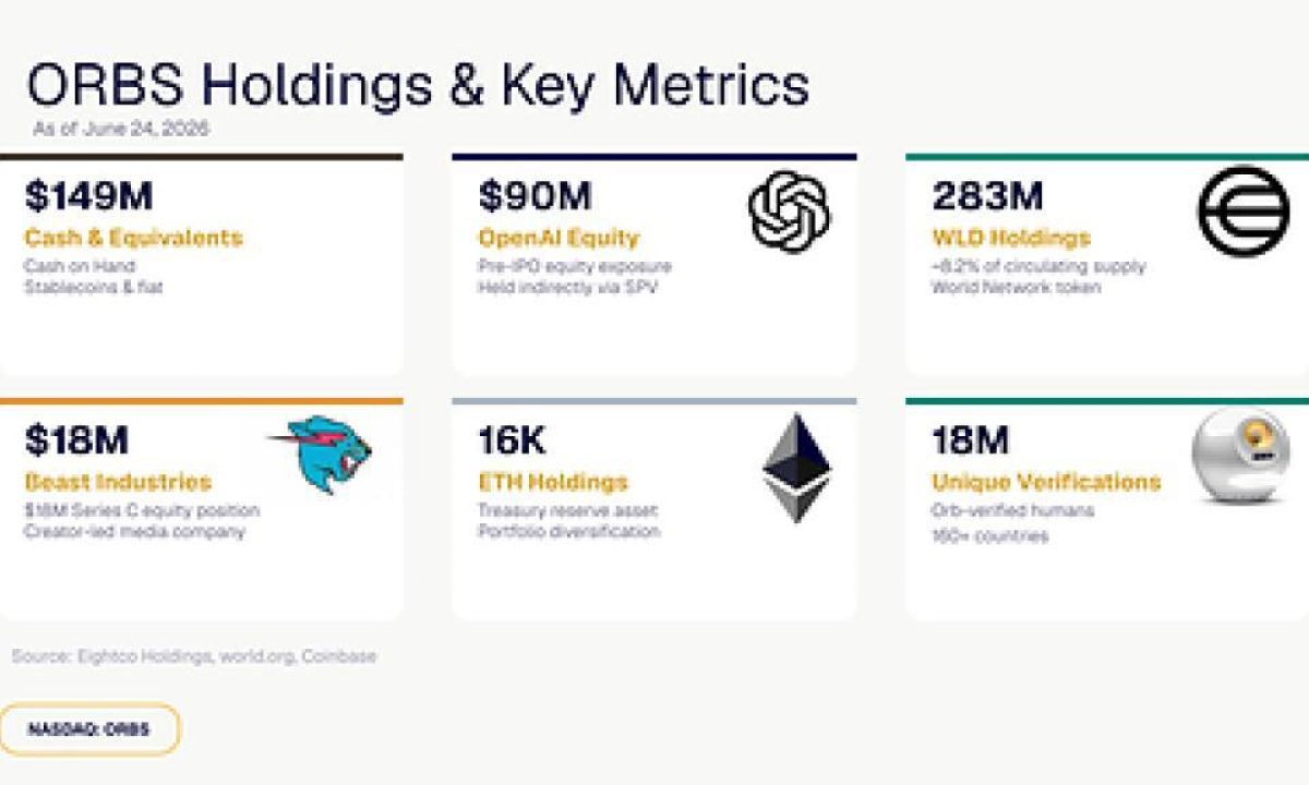 ORBS) Reports Total Holdings Of Approximately $436 Million, Includes OpenAI, Beast Industries, More Than 16,000 ETH And Over 283 Million WLD Tokens