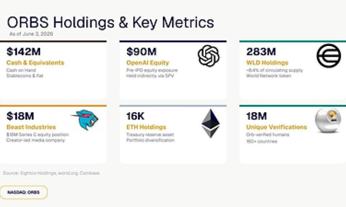 ORBS) Reports Total Holdings Of Approximately $437 Million, Includes OpenAI, Beast Industries, More Than 16,000 ETH And Over 283 Million WLD Tokens