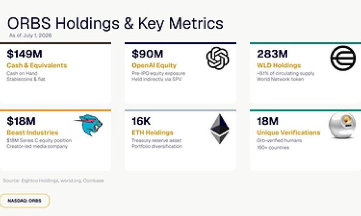 ORBS) Reports Total Holdings Of Approximately $386 Million, Includes OpenAI, Beast Industries, More Than 16,000 ETH And Over 283 Million WLD Tokens