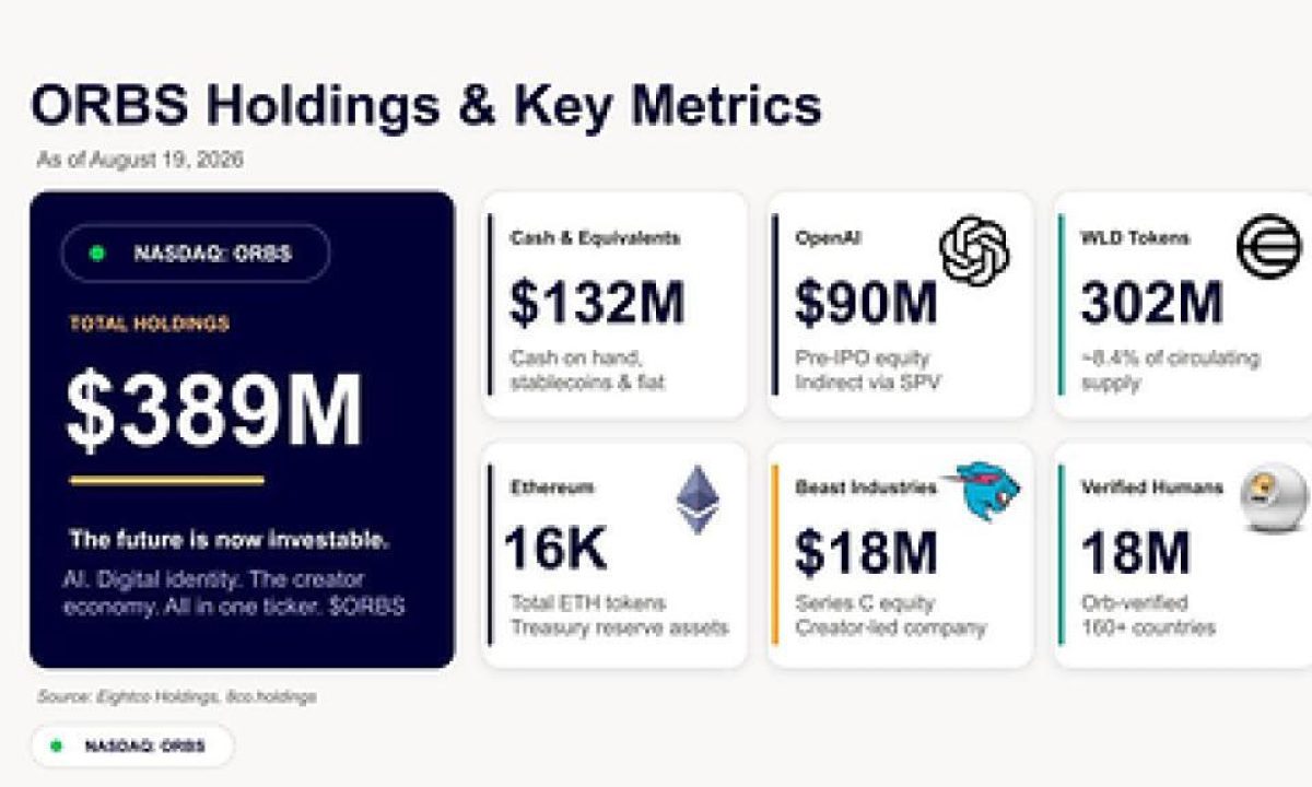 Eightco Holdings Reports $389M in Holdings, Including OpenAI, Beast Industries, 16,000+ ETH and 302M WLD