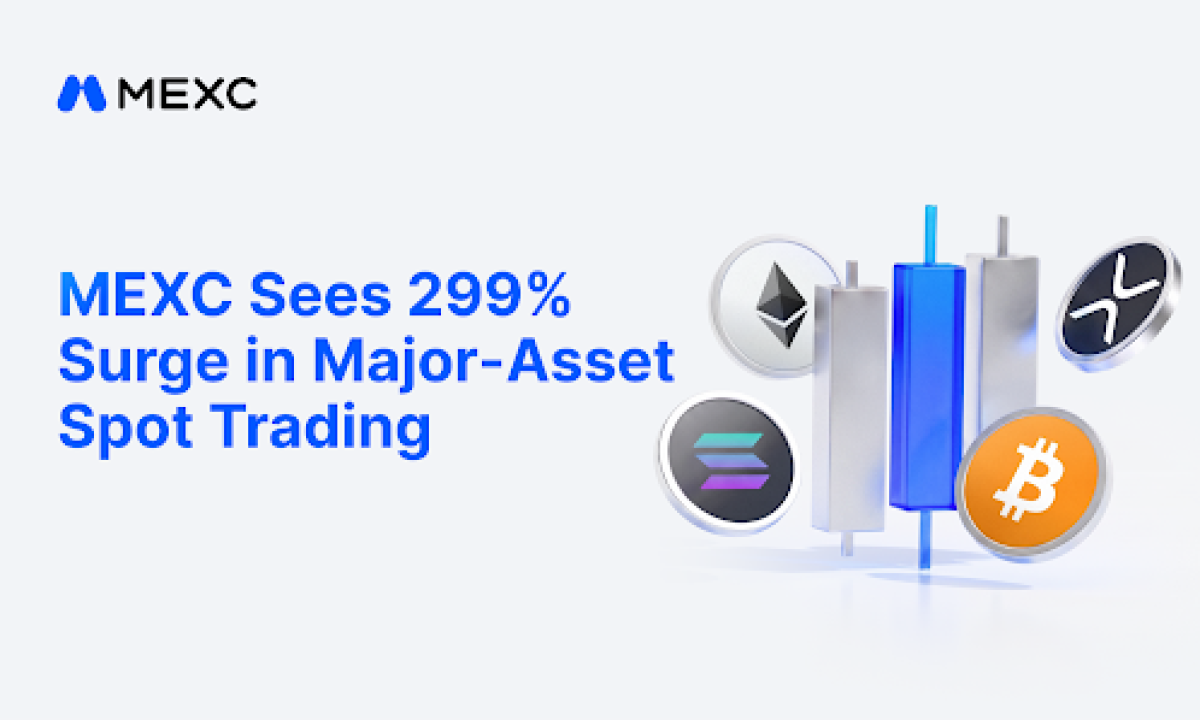 MEXC Data -BTC Breaks $80,000, Major-Asset Spot Trading Volume Surges 300%